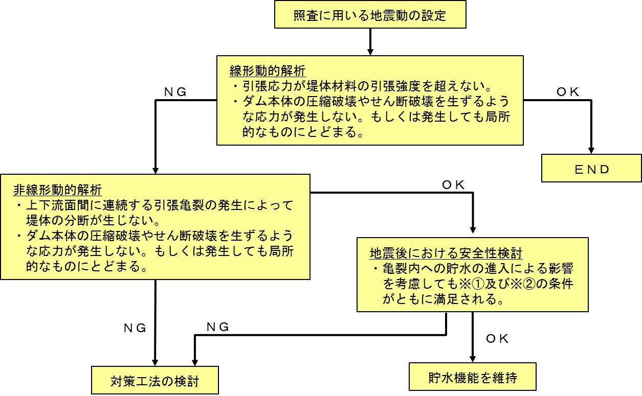 診断フロー