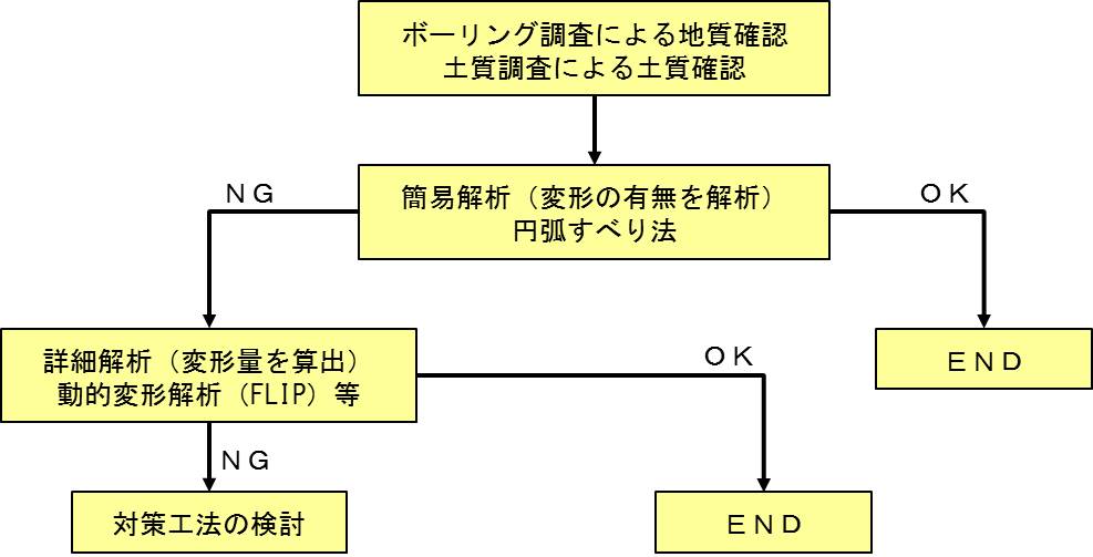 アースダム　診断フロー