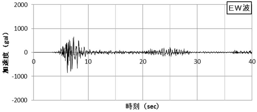 直下型地震動