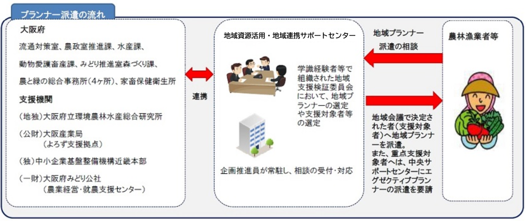 プランナー派遣の流れ