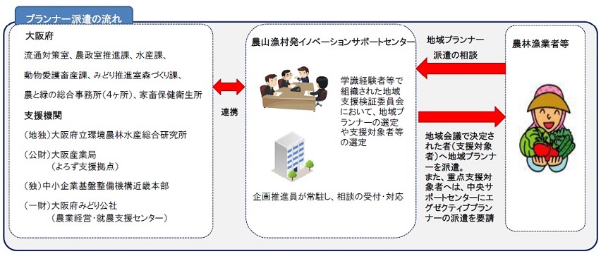 プランナー派遣の流れ