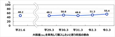 大阪産(もん)を率先して購入したいと思う割合の推移