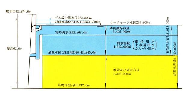 貯水容量配分図