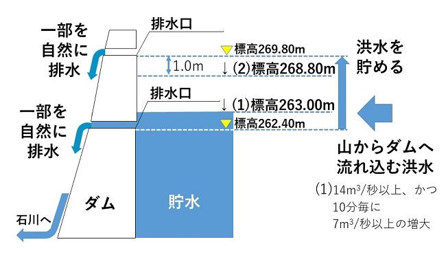 滝畑ダムの周知措置にかかる概要図