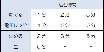 試験区の一覧表