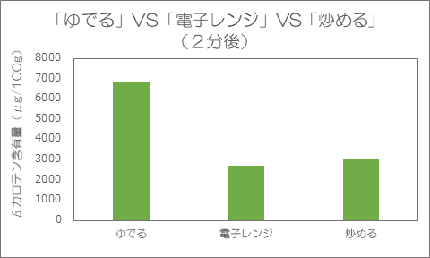 調理時間2分での調理方法の比較のグラフ