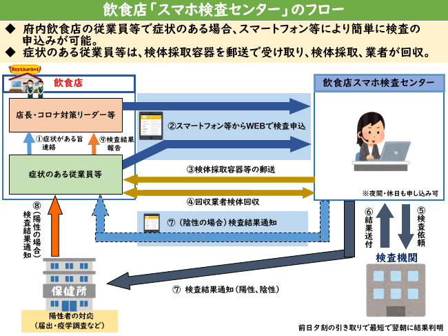 飲食店「スマホ検査センター」のフロー