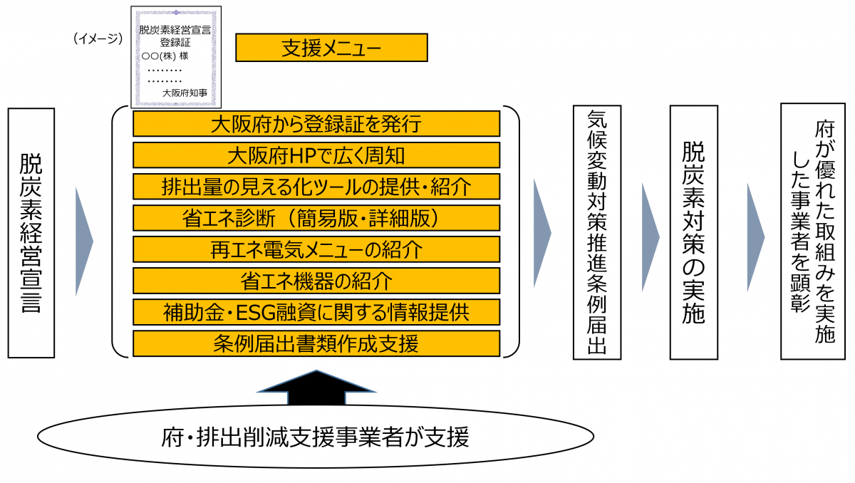 脱炭素経営宣言スキーム図