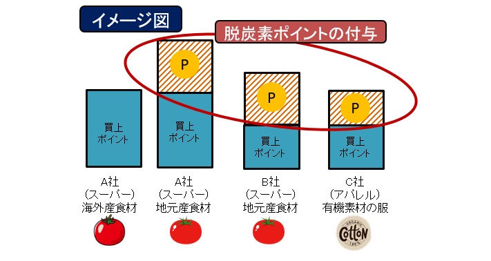 脱炭素ポイントのイメージ図