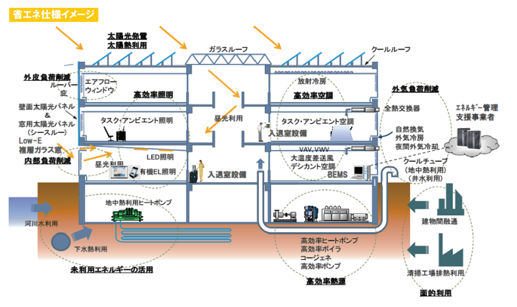 省エネ仕様イメージ図