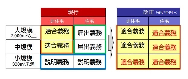 全ての新築住宅・非住宅に省エネ基準適合を義務付け