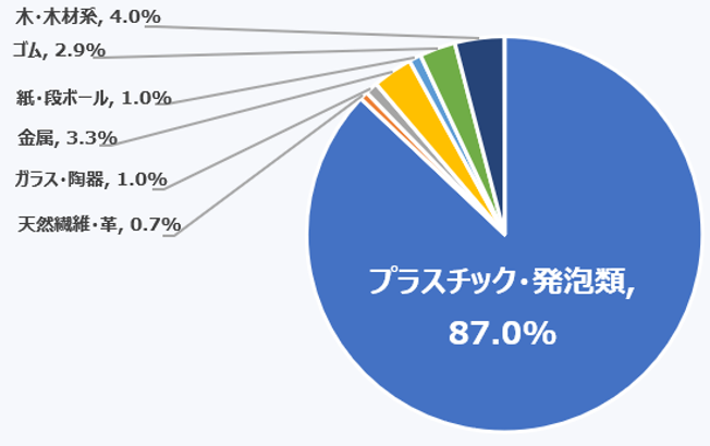 大阪湾における浮遊ごみ調査結果（ごみの内訳割合・個数ベース）