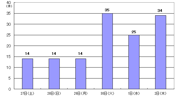 4月27日14件、28日14件、29日14件、30日35件、1日25件、2日34件