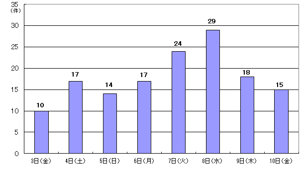 5月3日10件、4日17件、5日14件、6日17件、7日24件、8日29件、9日18件、10日15件