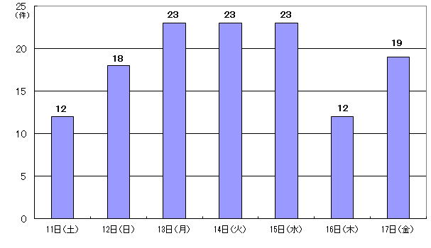 5月11日12件、12日18件、13日23件、14日23件、15日23件、16日12件、17日19件