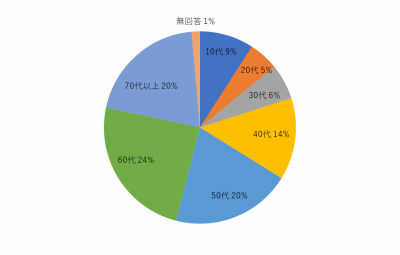 アンケート（年代）