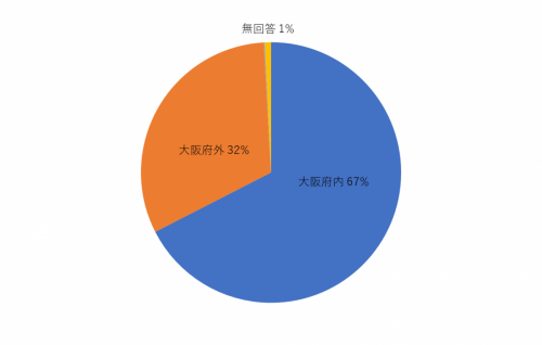 アンケート（どこから来られたか）