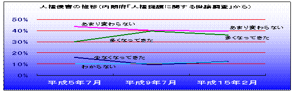 人権侵害の推移のグラフ