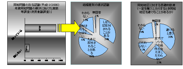 平成12（2000）年度の大阪府府民意識調査「同和問題解決に向けた実態等調査」