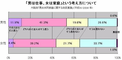 平成16（2004）年の大阪府「男女共同参画に関する府民意識」男は仕事、女は家庭という考え方についてグラフ