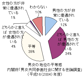 平成16（2004）年度の内閣府「男女共同参画社会に関する世論調査」円グラフ