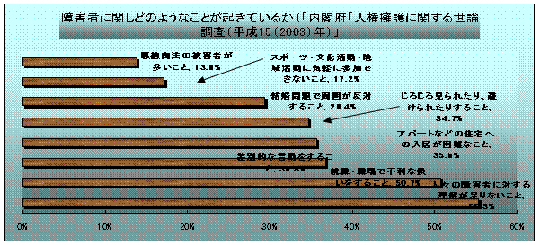 平成15（2003）年の内閣府「人権擁護に関する世論調査」障害者に関しどのようなことが起きているかグラフ