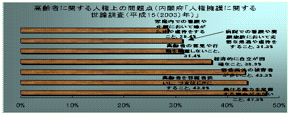 平成15（2003）年の内閣府「人権擁護に関する世論調査」では、高齢者に関する人権上の問題点についてグラフ