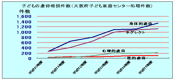 平成10年度から平成15年度にかけての子どもの虐待相談件数（大阪府子ども家庭センター処理件数）グラフ