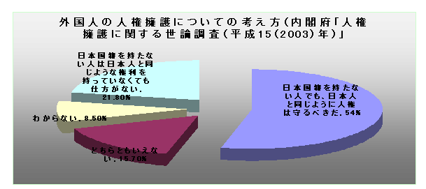 平成15（2003）年の内閣府「人権擁護に関する世論調査」外国人の人権擁護についての考え方についてグラフ