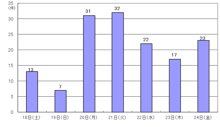 18日13件、19日7件、20日31件、21日32件、22日22件、23日17件、24日23件