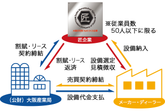 小規模企業者等設備貸与のイメージ図