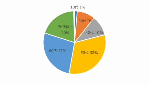 アンケート_年代