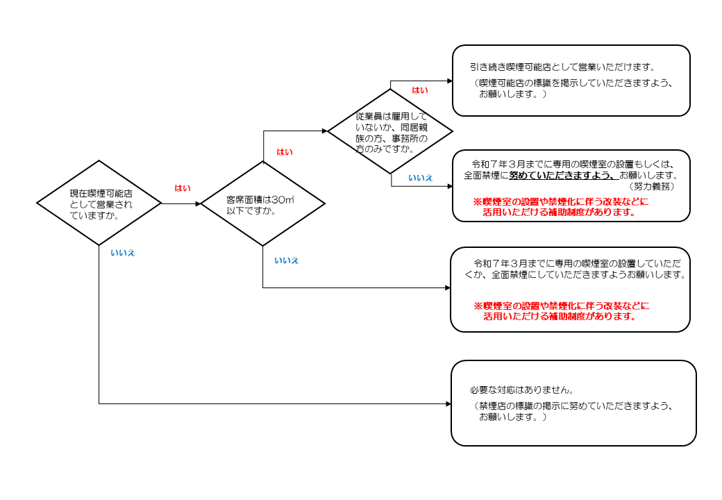 飲食店用フローチャート