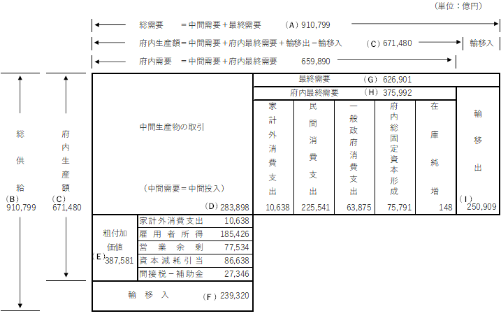 平成27年（2015年）大阪府産業連関表（概要）