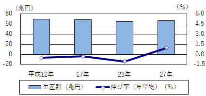 生産額の推移（大阪府）