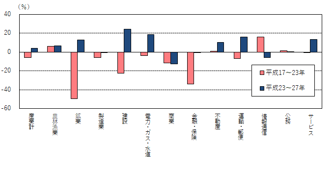 産業別の生産額伸び率（大阪府、13部門 除く「分類不明」）