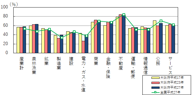 産業別の粗付加価値率（13部門 除く「分類不明」）