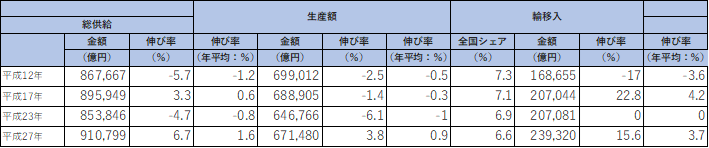 総供給、生産額、輸移入の推移