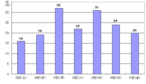 25日16件、26日19件、27日32件、28日22件、29日31件、30日24件、31日20件