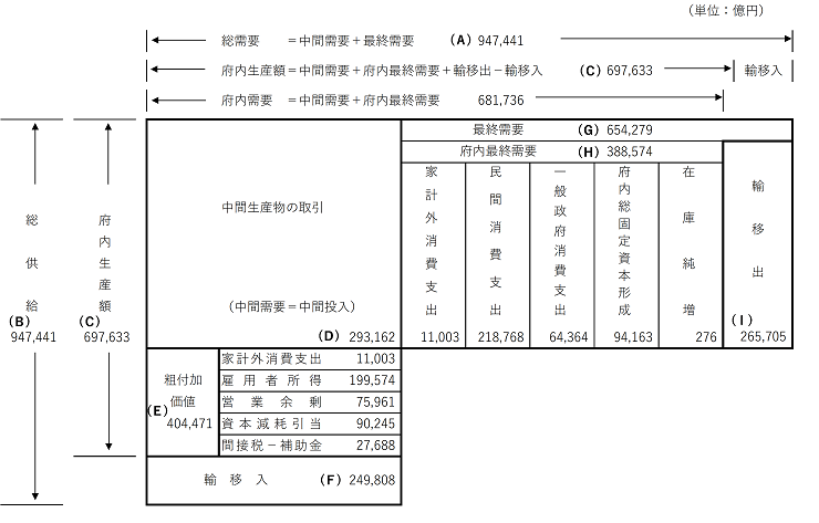 図1　平成30年（2018年）大阪府産業連関表（概略）