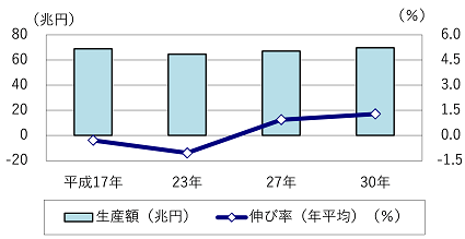 図4　生産額の推移