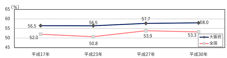 図8　粗付加価値率の推移