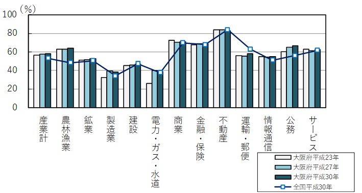 図9　産業別の粗付加価値率（13部門　除く「分類不明」）