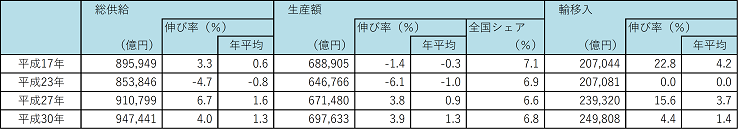 表1　総供給、生産額、輸移入の推移