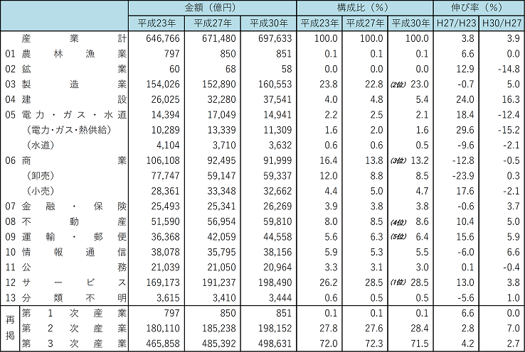 表2　産業別の生産額（13部門）