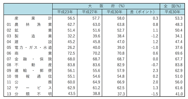 表3　産業別粗付加価値率（13部門）
