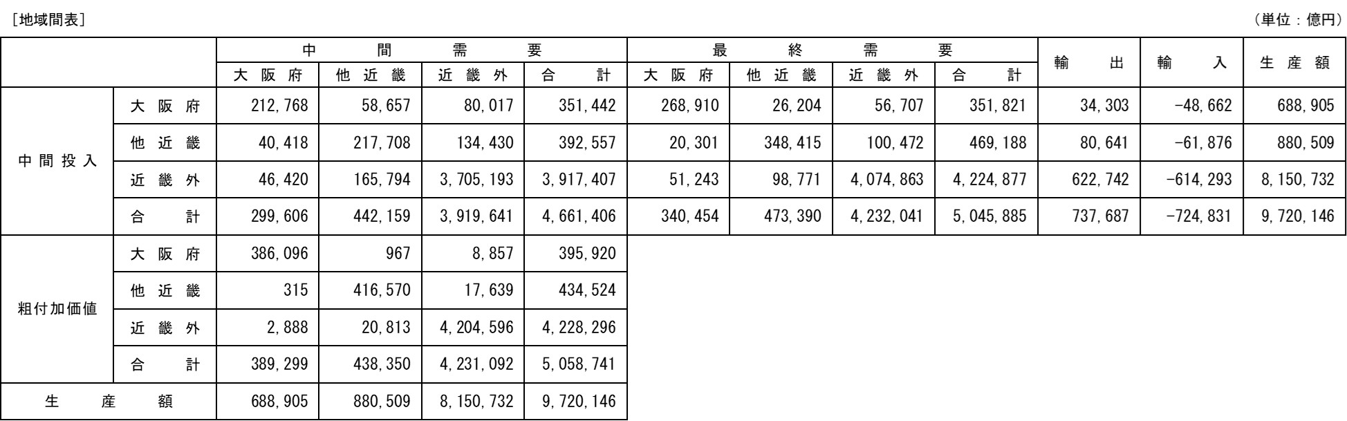 平成17年（2005年）大阪府地域間産業連関表の概要　地域間表