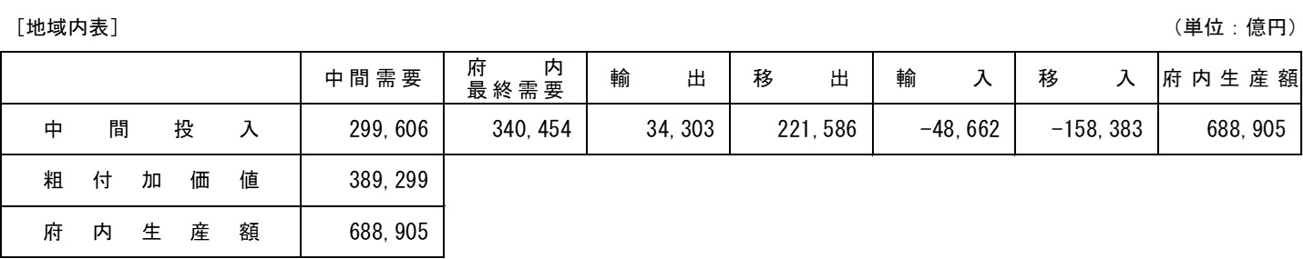 平成17年（2005年）大阪府地域間産業連関表の概要　地域内表