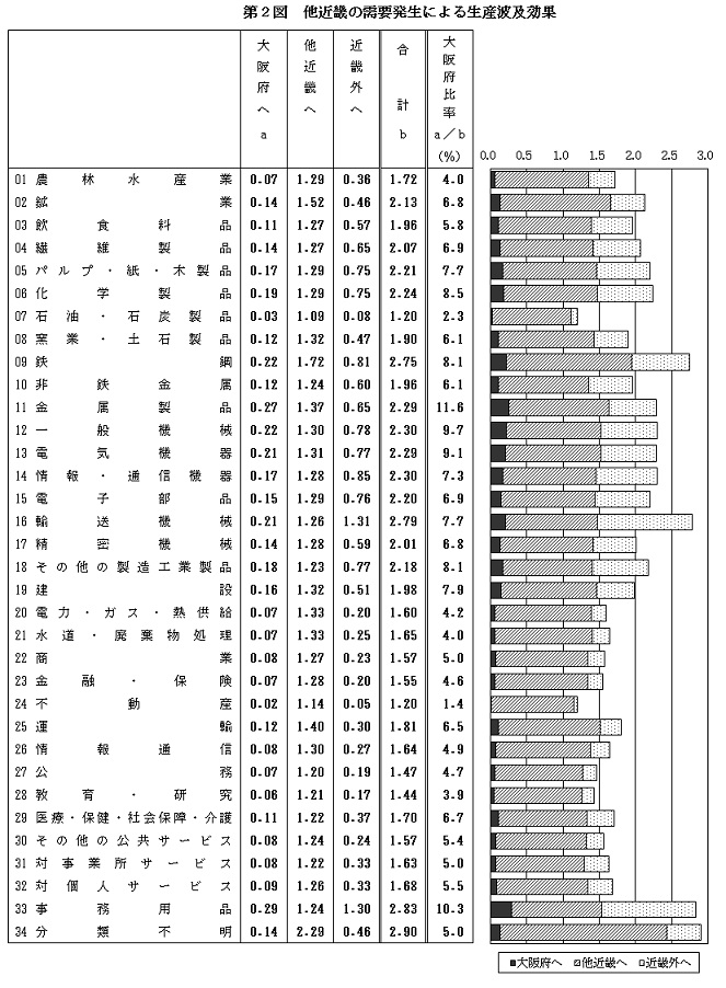 第2図　他近畿の需要発生による生産波及効果