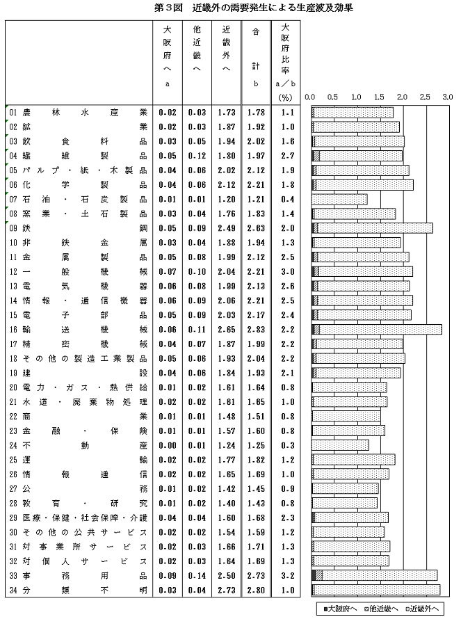 第3表　近畿外の需要発生による生産波及効果